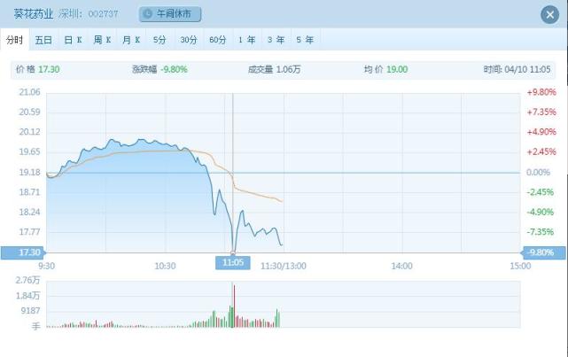 葵花药业盘中触及跌停 原董事长涉故意杀人被