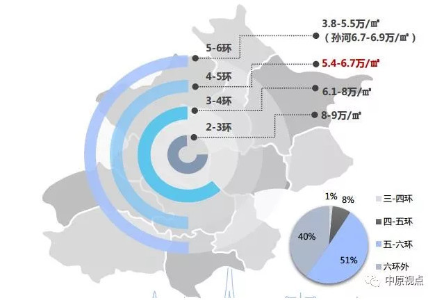目前,北京四五环的限竞房价格普遍在5.4-6.