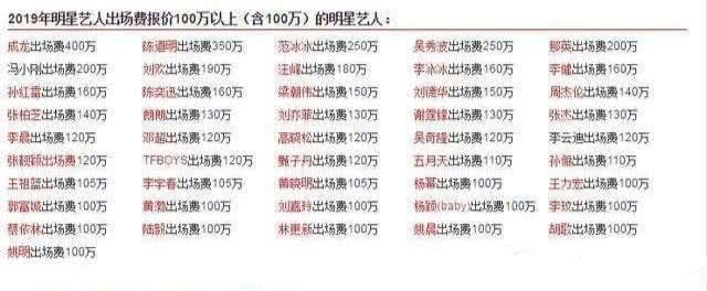 明星出场费曝光,一次够我赚一辈子!网友:蔡徐坤出场费几百万?