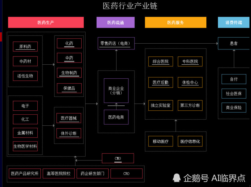 一張圖讀懂醫藥行業產業鏈及行業投資邏輯