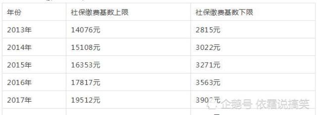 2019年上海社保基数、公积金调整已公布!