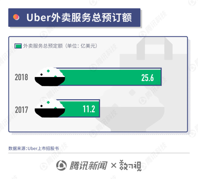 Uber招股书全文：拟在纽交所上市2018盈利近10亿美元_科技_腾讯网