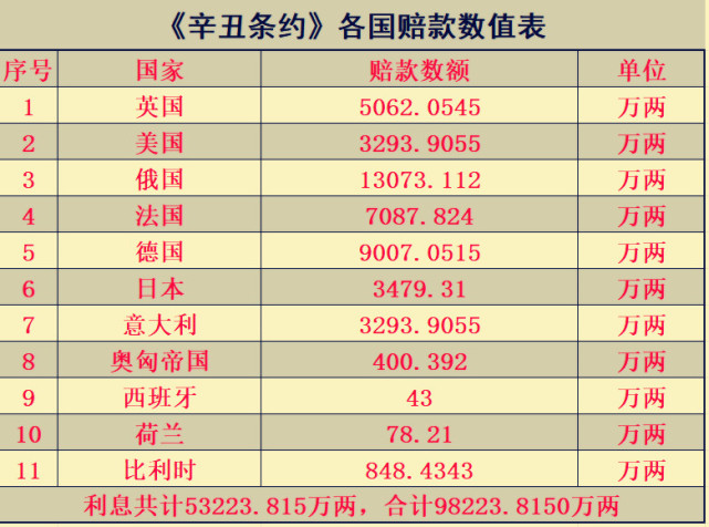 《辛丑条约》中有一条非常重要的条款就是关于赔款金额的规定:清政府