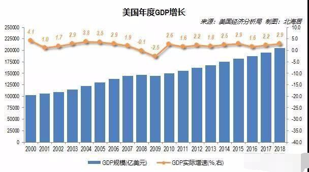 20万亿美元GDP_2020年美国GDP总量约为20.93万亿美元中国GDP总量首次为101.6万亿(2)