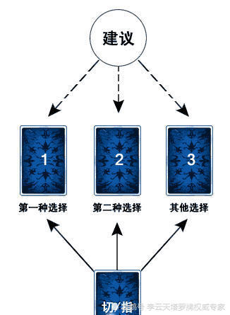 李云天塔罗牌权威教学:简易二选一牌阵针对两难选择问题