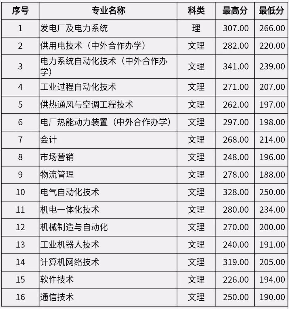 鄭州電力高等專科學校2019年單招分專業分數線統計(高中生,中職生)