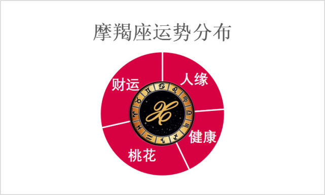 5月6日至5月12日星座运势榜之好运阵营 摩羯事业感情双高峰