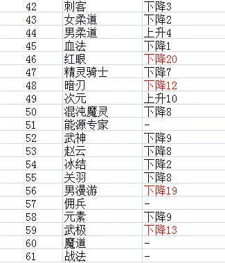 dnf韩服2020人气排名_DNF:韩服11月全职业人气榜后20名,大地女神排名果然没