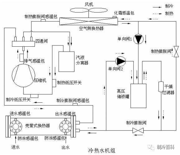 經壓縮的高溫高壓制冷劑蒸汽經四通閥直接排入殼管換熱器中向空調水放