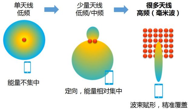 毫米波,让5g回归初心