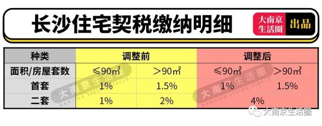 提高至4%!二套房契稅優惠取消,買房成本又增加