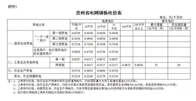 省发展改革委关于电网企业增值税税率调整相应