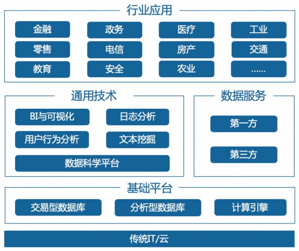 這就需要建立一站式技術能力,統一的數據管理,快速配置開發業務的能力