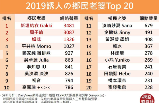 2019国民老婆评选出炉周子瑜第二输给了第一的她