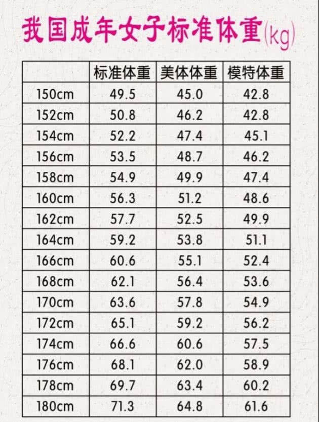 女生152 174cm标准体重对照表 若没超标 护花使者自来