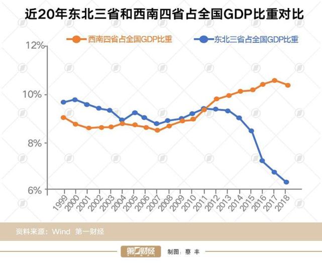 东北最新gdp_东北三省过去5年GDP对比,辽宁逐渐恢复元气,黑龙江吉林表现乏力