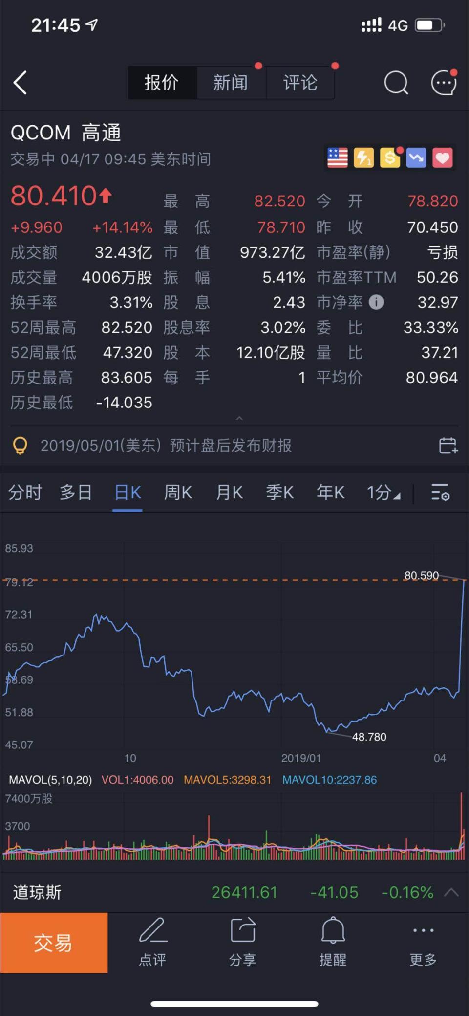 高通开盘大涨逾14 或创出2014年7月以来的最高水平 科技 腾讯网