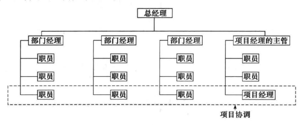 組織架構的三種形式職能型項目型矩陣型