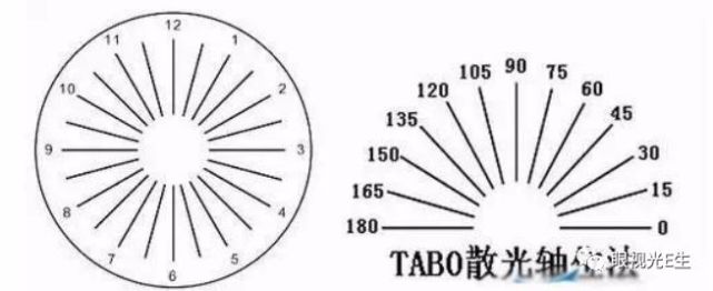 下面為目前世界通用的散光表與tabo散光軸位標記法:舉例:在測試時