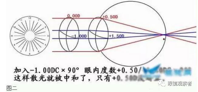 乾貨詳解散光表的30倍法則_騰訊新聞