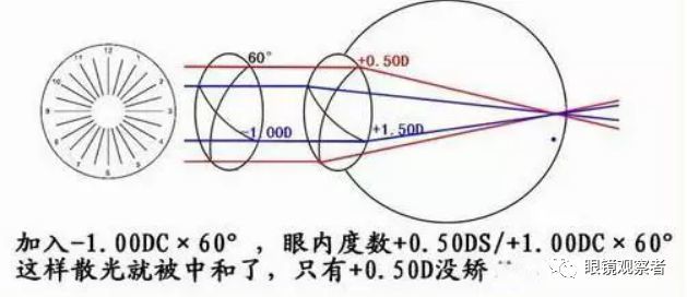 乾貨詳解散光表的30倍法則