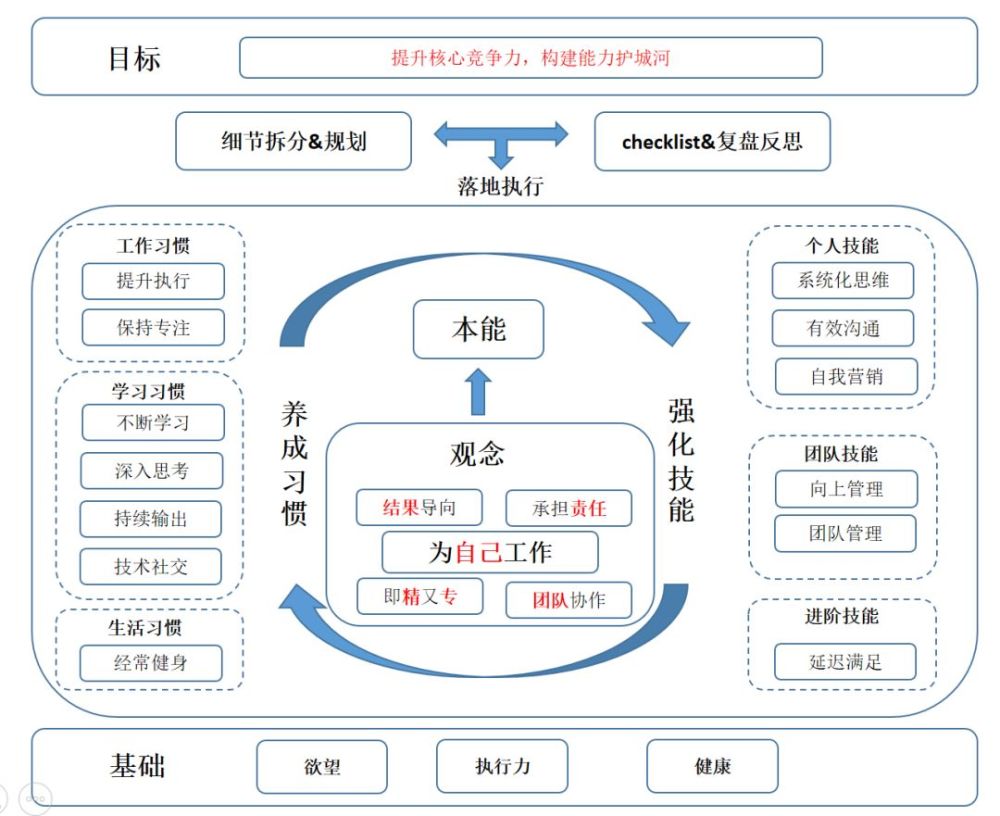 阿里大牛:技术专家必备的能力模型