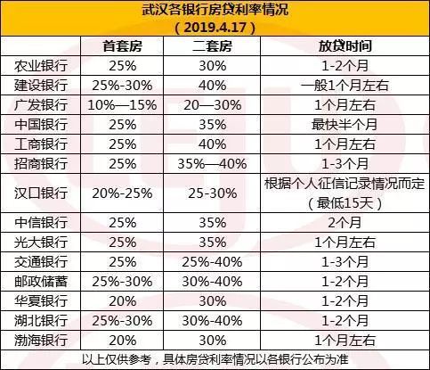 武汉房贷利率下降买房最多省16万 2019购房窗