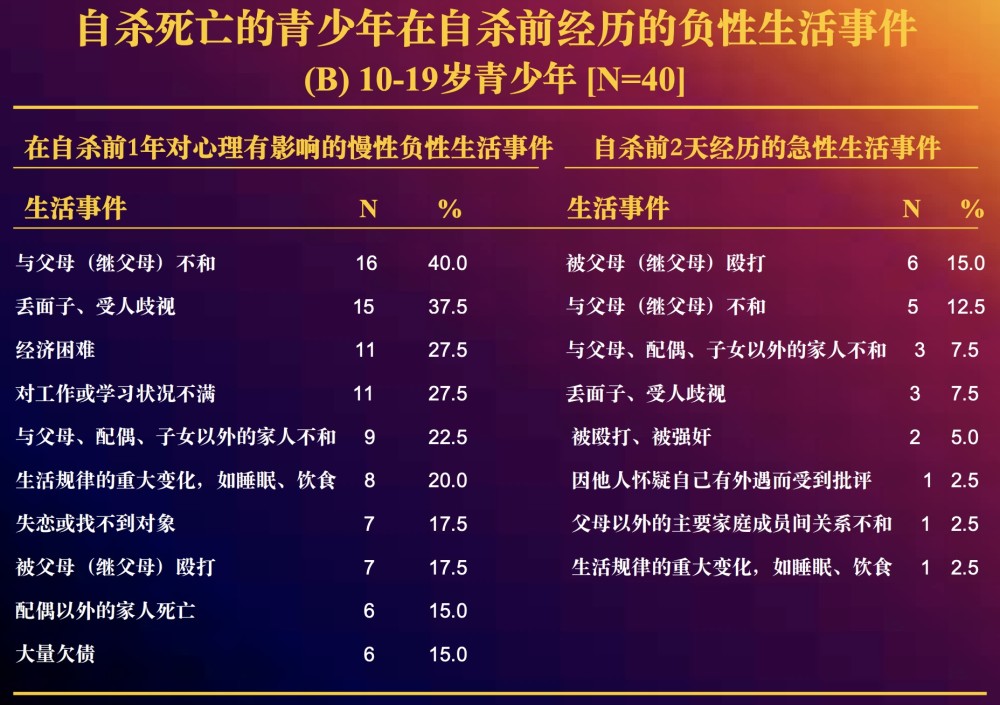 引自费立鹏《中国青少年自杀的现状》