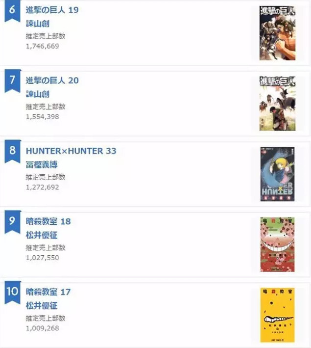 16年日本漫画销量榜出炉这神作连续9年第一
