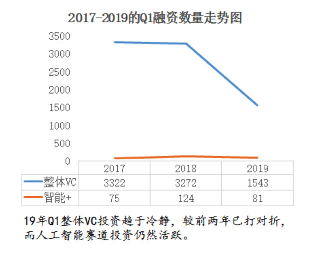 一季度AI投资几近腰斩 AI产业投资也逐渐开始强调技术转化优先