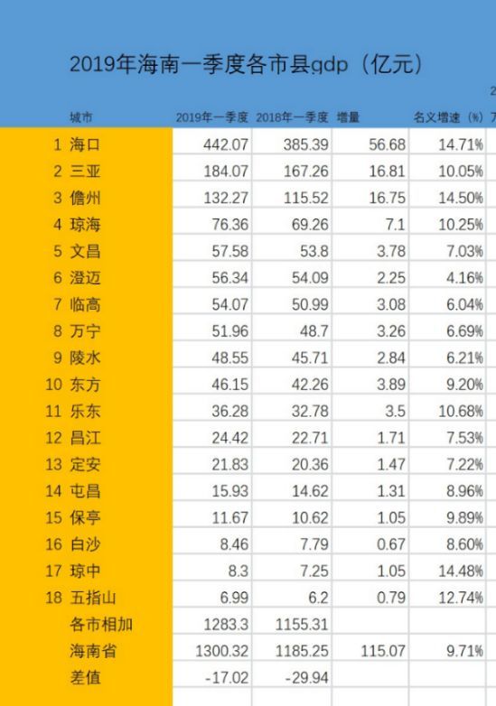 2020海南省一季度gdp_上党之城长治市的2020年前三季度GDP出炉,追上海口还需多久?(2)