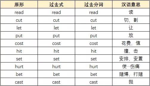 高中英语所有不规则动词 15张表格全搞定