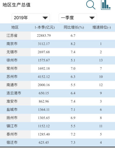 2020扬州一季度gdp_淮扬菜之都的淮安2020年一季度GDP出炉,在江苏省内排名第几?(2)