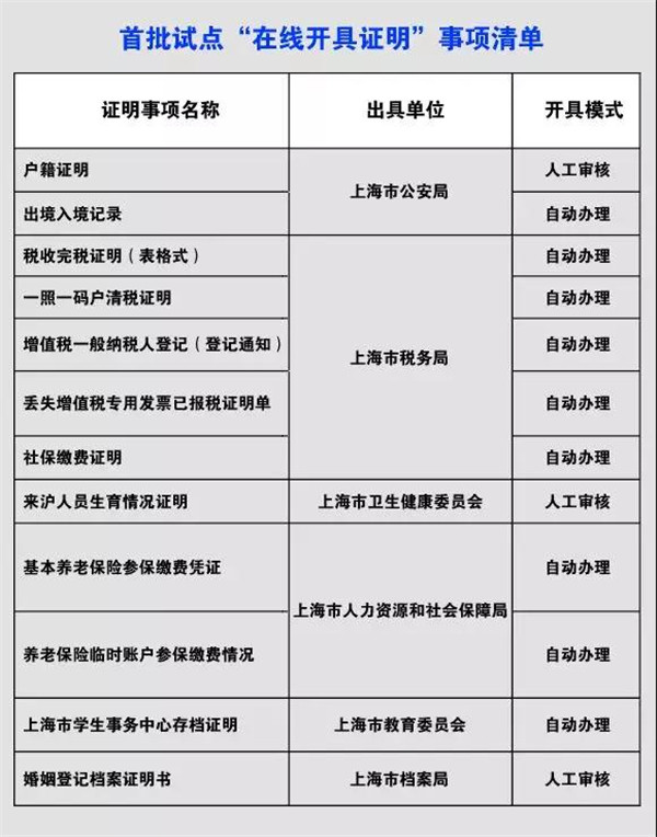 手把手教您在线开具户籍证明等12类高频证明