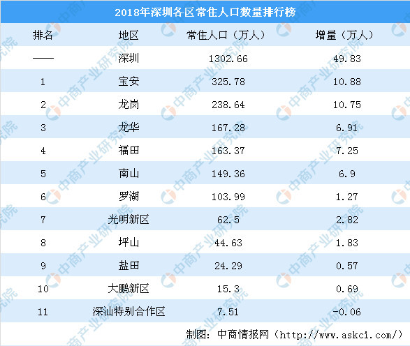 2018深圳各区常住人口数量排行榜:宝安龙岗人