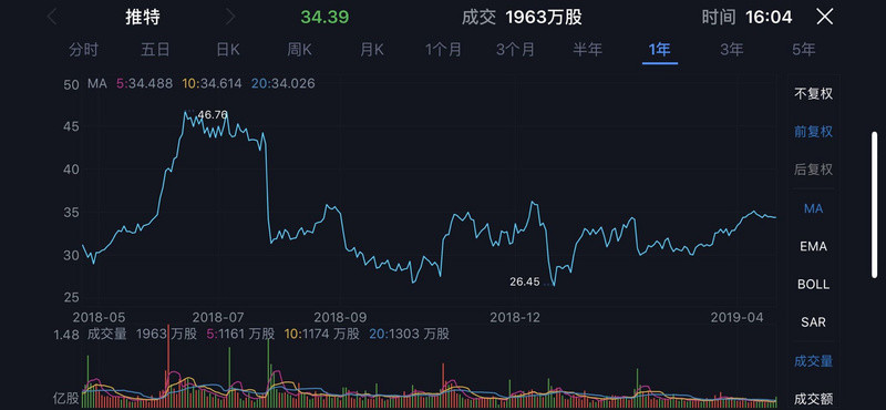 Twitter一季度营收增长强劲 盘前股价大涨逾8%