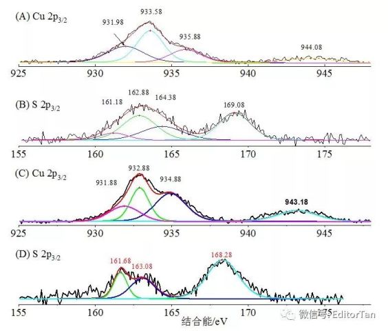 巧用origin完成xps能谱峰的分峰拟合