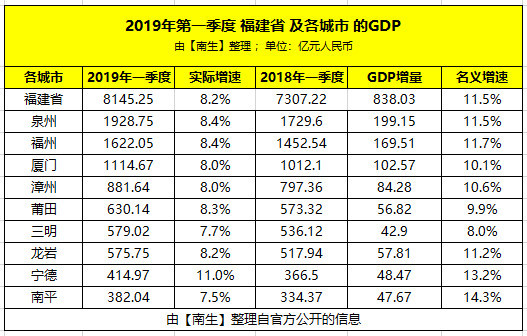 城市gdp吧_一季度福建省及省内各城市GDP出来了,来看看你家乡的情况吧!