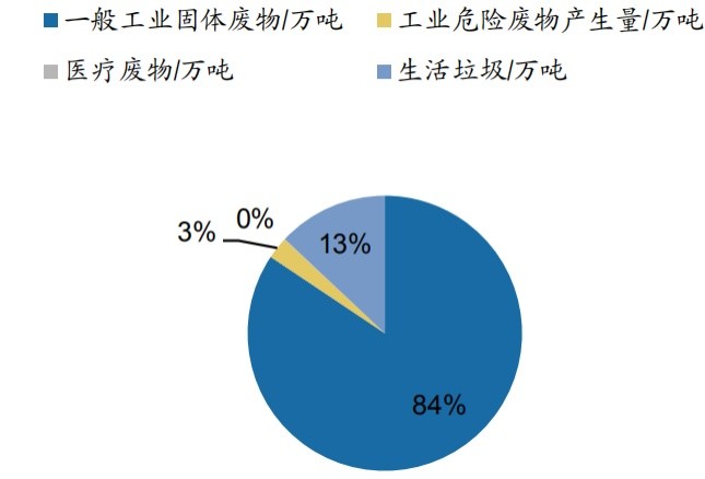 2017年全国大,中城市固体废物类型组成