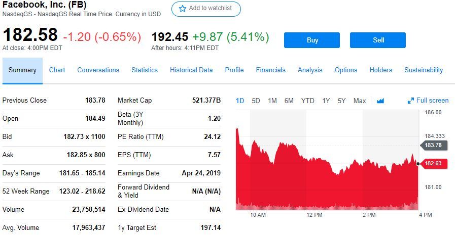 Facebook一季度营收和月活用户超预期 股价盘后涨逾5%