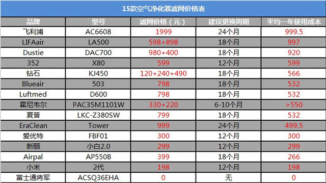 家电选购100期——空气净化器真的过气了吗?
