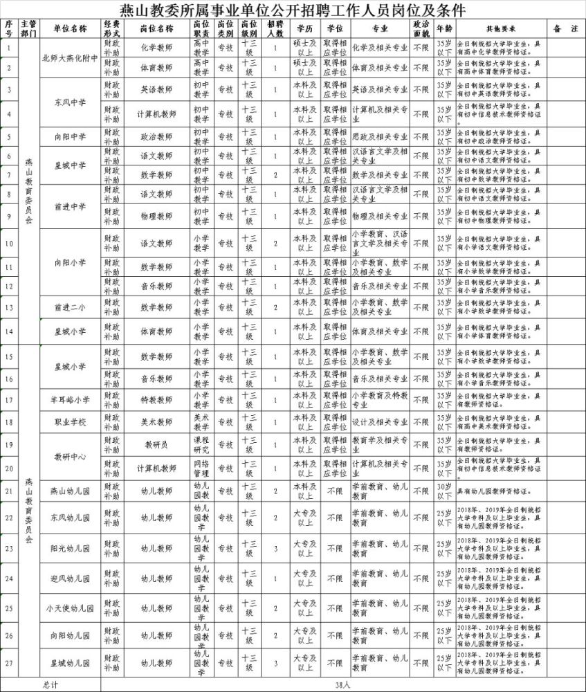房山区20多家事业单位招聘,共有60多个