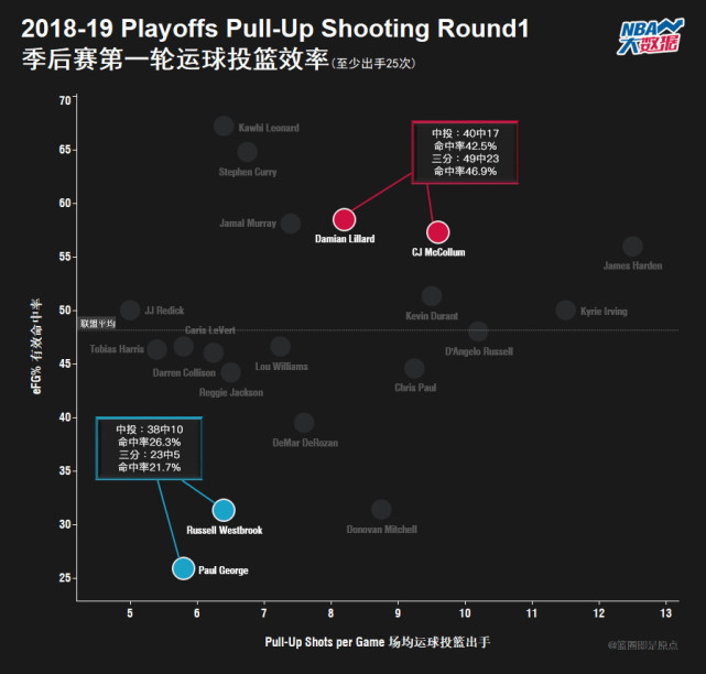 常规赛4-0到季后赛1-4 大数据证韦少令雷霆兵