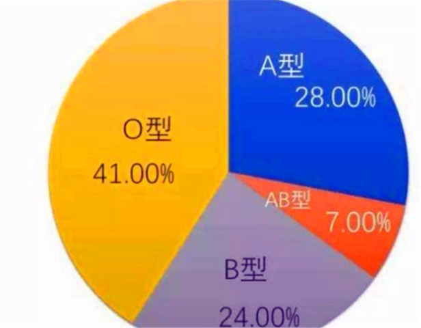 中国什么血型的人最多?血型真的决定性格