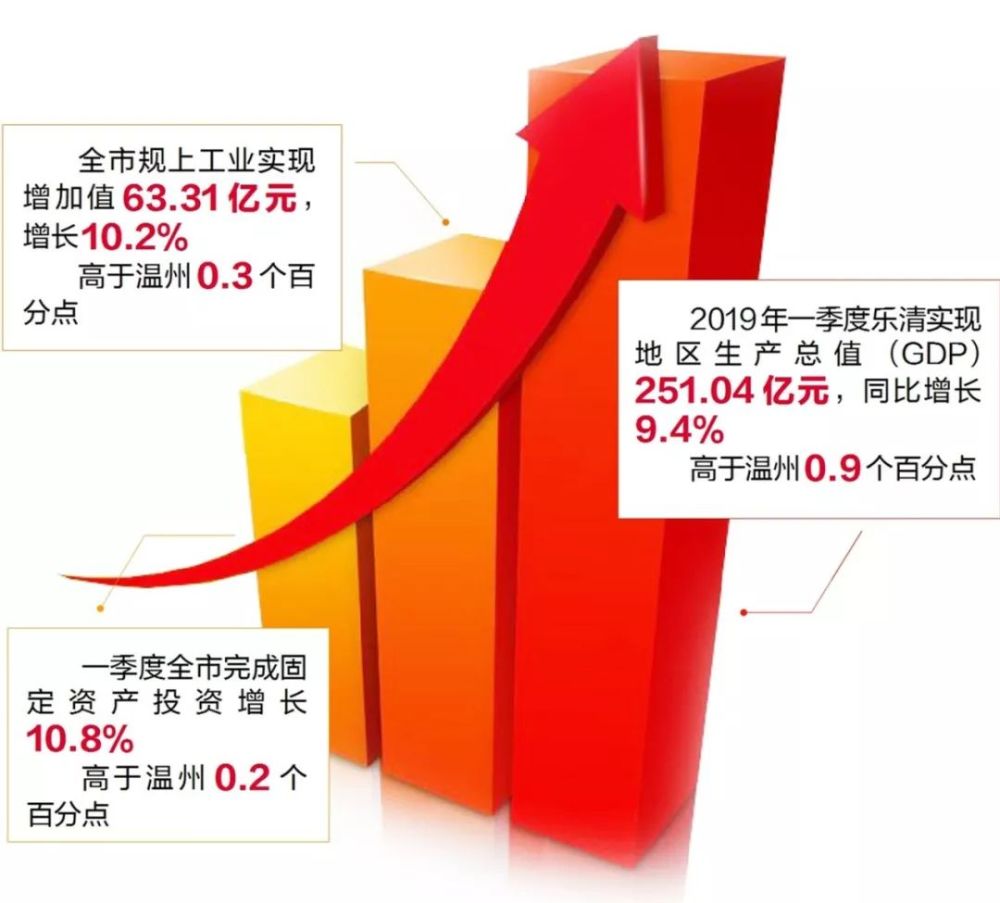 乐清市gdp_继乐清之后,温州又一县城崛起,GDP达444亿,人称纽扣之都