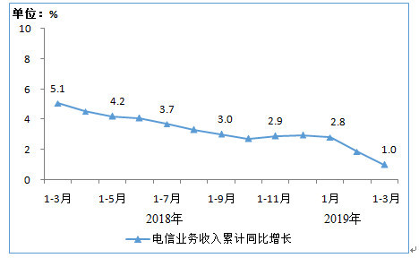 一季度中国手机上网流量255亿GB 占移动互联网总流量的99.5%