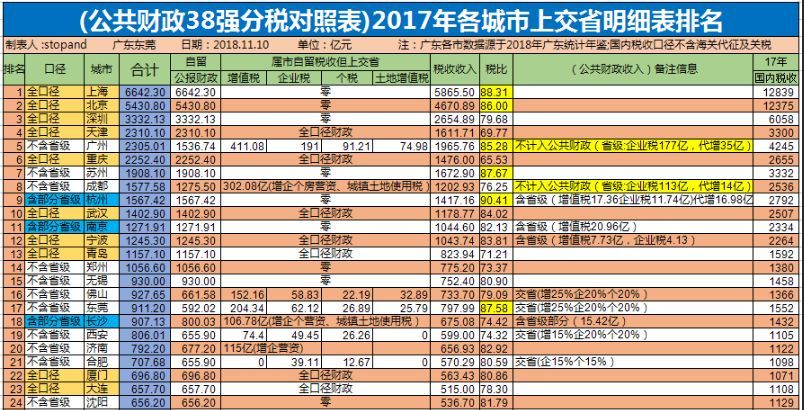 gdp和工资_广东江苏2大经济大省,将各市GDP和收入一起排名,看出谁发展均衡(2)