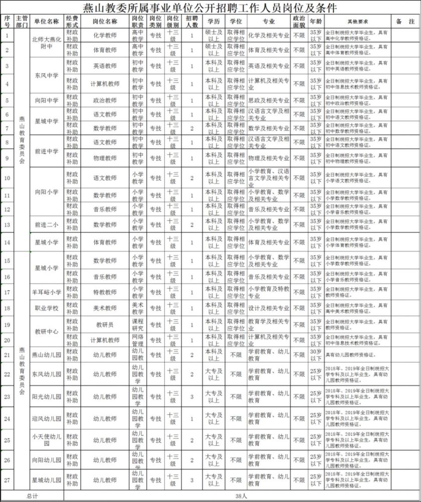 机会来啦!房山新一波事业单位招聘来袭