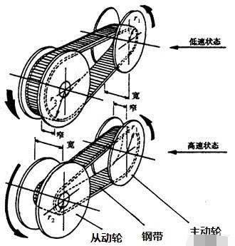 cvt的原理就是靠分別調整主動輪與從動輪的轉動半徑來改變車速的,理論