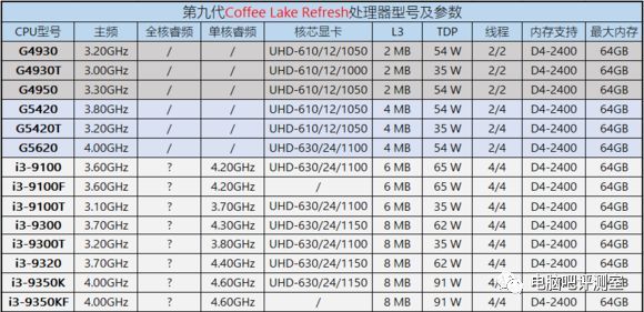 第九代產品線的整體佈局和第八代完全相同,奔騰,賽揚都在八代的基礎上